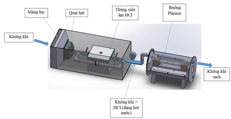 Thiết bị xử lý và tiệt trùng không khí công nghệ plasma